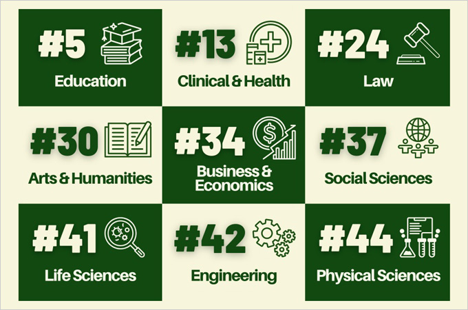 HKU ranks in the top 50 of nine categories of the Times Higher Education World University Rankings by Subject 2023