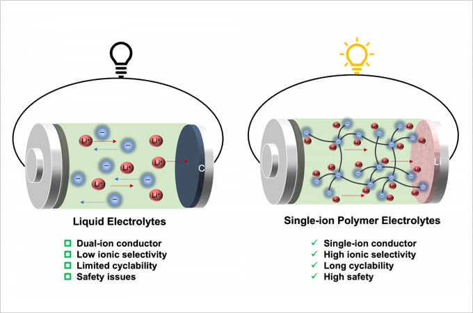 HKU Mechanical Engineering team unlocks the key to new generation of safe energy-efficient Lithium battery