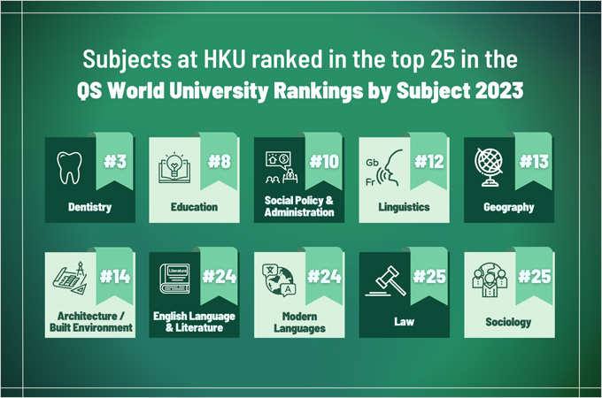 Global Recognition for HKU across disciplines