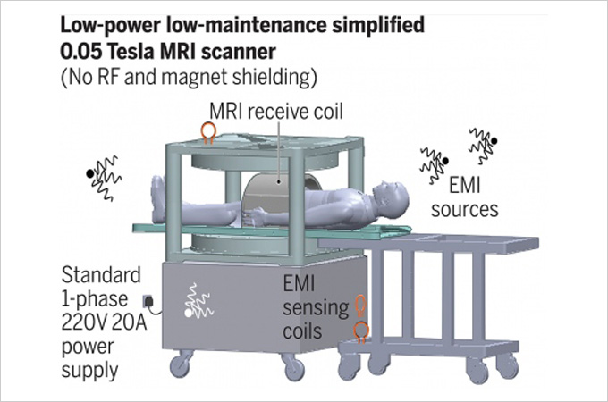 Breakthrough in 0.05 Tesla MRI reported by HKU Engineering team in Science Journal