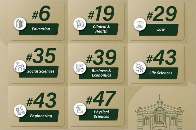 HKU shines in the 2024 Times Higher Education World University Rankings by Subject with eight subjects ranked among the world’s top 50