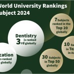 HKU's Dentistry and Education rank among Top 10 worldwide in 2024 QS World University Rankings by Subject