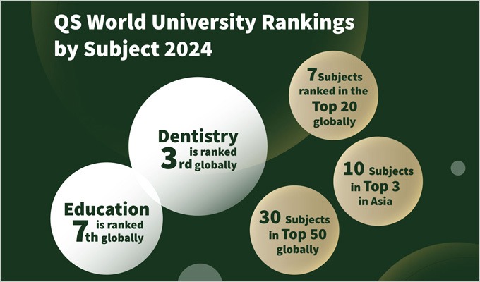 HKU's Dentistry and Education rank among Top 10 worldwide in 2024 QS World University Rankings by Subject